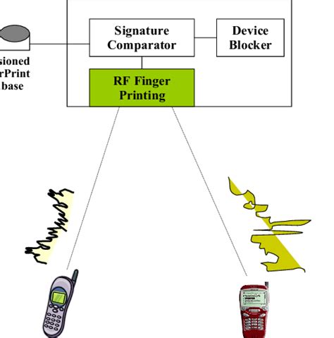 rf fingerprint reader|radio frequency fingerprinting techniques.